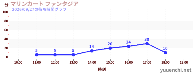 マリンカート ファンタジアの待ち時間グラフ