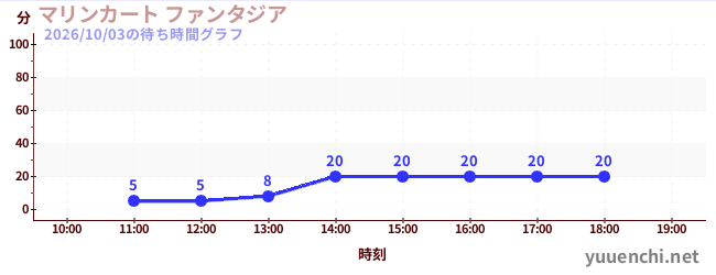 マリンカート ファンタジアの待ち時間グラフ