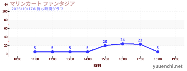 マリンカート ファンタジアの待ち時間グラフ