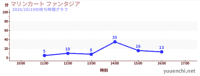 マリンカート ファンタジアの待ち時間グラフ