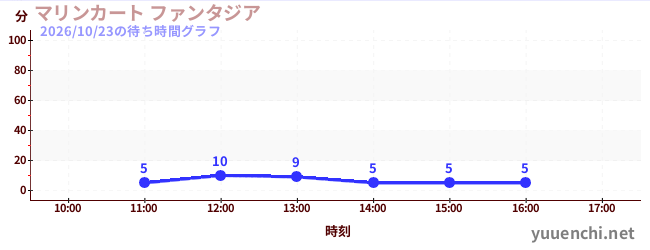 マリンカート ファンタジアの待ち時間グラフ