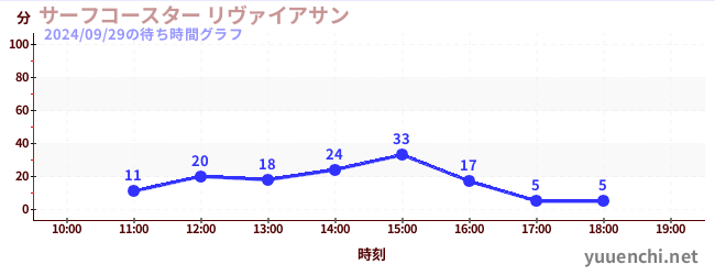 サーフコースター リヴァイアサンの待ち時間グラフ