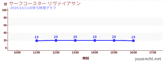 サーフコースター リヴァイアサンの待ち時間グラフ