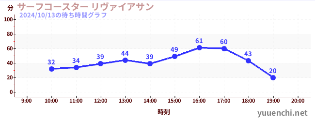 サーフコースター リヴァイアサンの待ち時間グラフ