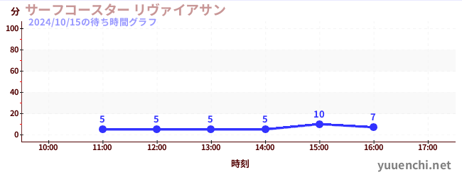 サーフコースター リヴァイアサンの待ち時間グラフ