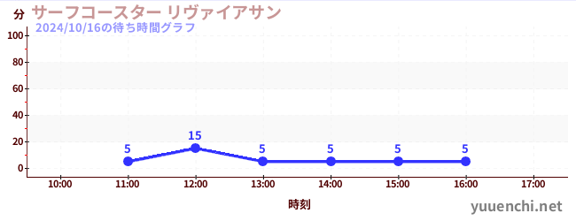 サーフコースター リヴァイアサンの待ち時間グラフ