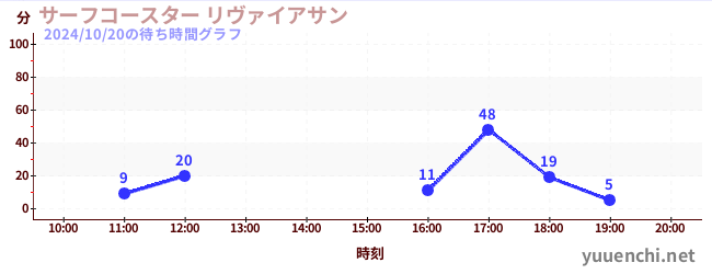 サーフコースター リヴァイアサンの待ち時間グラフ