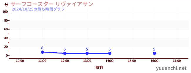 サーフコースター リヴァイアサンの待ち時間グラフ