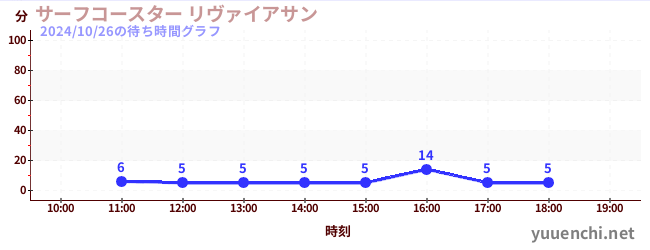 サーフコースター リヴァイアサンの待ち時間グラフ