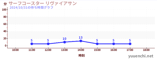 サーフコースター リヴァイアサンの待ち時間グラフ