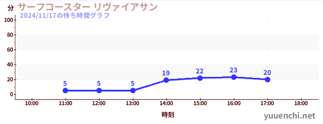 サーフコースター リヴァイアサンの待ち時間グラフ