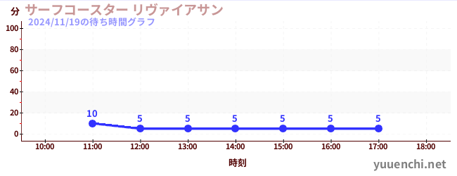 サーフコースター リヴァイアサンの待ち時間グラフ