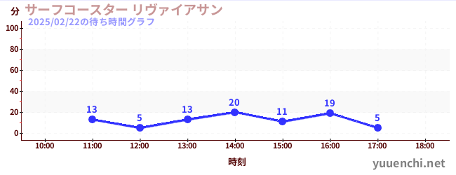 波浪云霄飞车 Leviathanの待ち時間グラフ