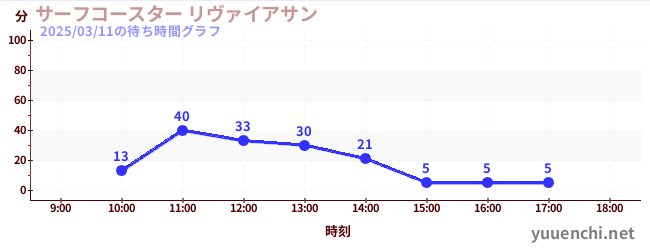 เซิร์ฟ leviathan ทの待ち時間グラフ