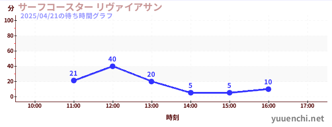 サーフコースター リヴァイアサンの待ち時間グラフ