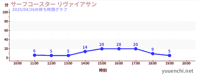 サーフコースター リヴァイアサンの待ち時間グラフ