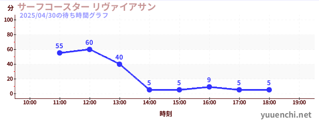 サーフコースター リヴァイアサンの待ち時間グラフ