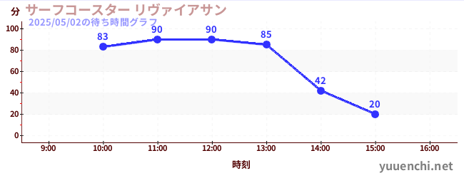 サーフコースター リヴァイアサンの待ち時間グラフ