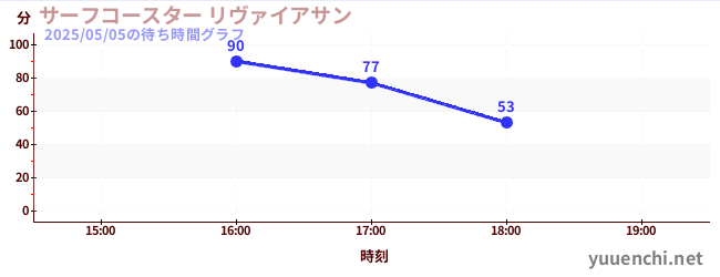 サーフコースター リヴァイアサンの待ち時間グラフ