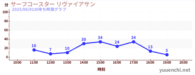 サーフコースター リヴァイアサンの待ち時間グラフ