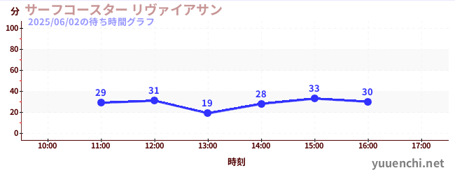 サーフコースター リヴァイアサンの待ち時間グラフ