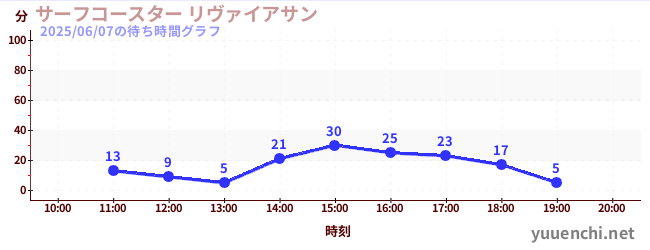 サーフコースター リヴァイアサンの待ち時間グラフ