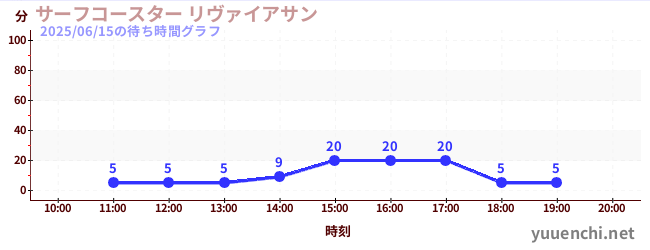 サーフコースター リヴァイアサンの待ち時間グラフ