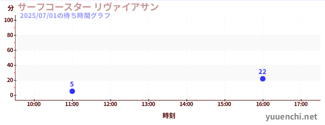 เซิร์ฟ leviathan ทの待ち時間グラフ