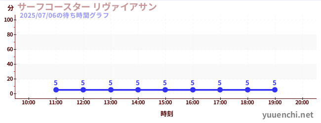 サーフコースター リヴァイアサンの待ち時間グラフ