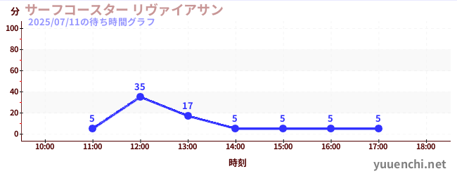 サーフコースター リヴァイアサンの待ち時間グラフ