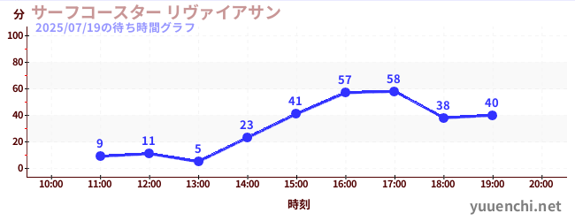 サーフコースター リヴァイアサンの待ち時間グラフ