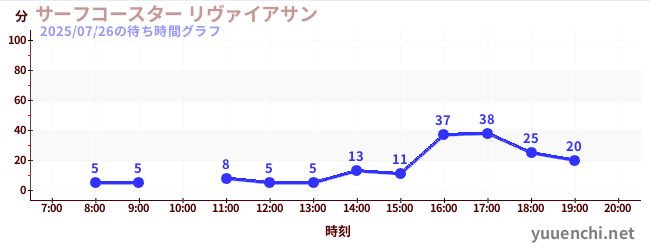 波浪云霄飞车 Leviathanの待ち時間グラフ