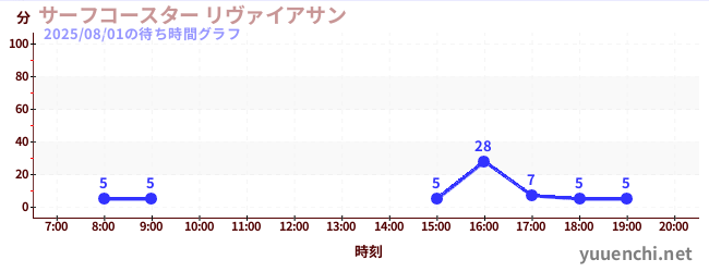 Surf Coaster LEVIATHANの待ち時間グラフ