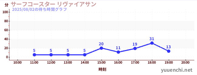 波浪雲霄飛車 Leviathanの待ち時間グラフ