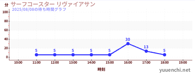 サーフコースター リヴァイアサンの待ち時間グラフ