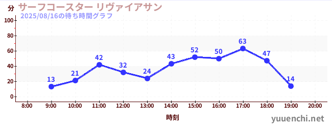 サーフコースター リヴァイアサンの待ち時間グラフ