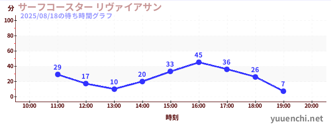 サーフコースター リヴァイアサンの待ち時間グラフ