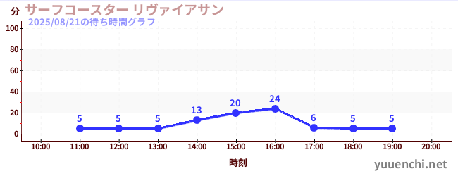 サーフコースター リヴァイアサンの待ち時間グラフ