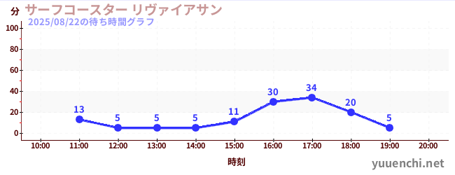 サーフコースター リヴァイアサンの待ち時間グラフ