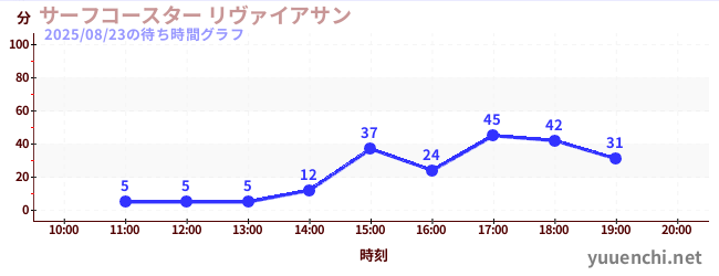 서프 코스터 레바の待ち時間グラフ