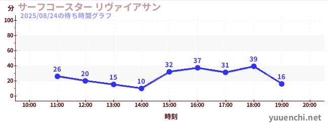 서프 코스터 레바の待ち時間グラフ