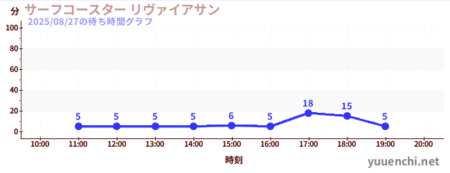 서프 코스터 레바の待ち時間グラフ