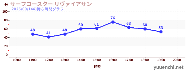 サーフコースター リヴァイアサンの待ち時間グラフ