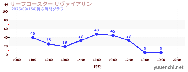 波浪云霄飞车 Leviathanの待ち時間グラフ