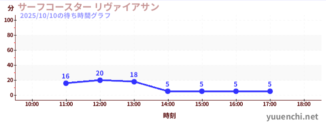 サーフコースター リヴァイアサンの待ち時間グラフ