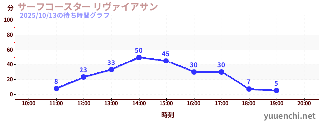 サーフコースター リヴァイアサンの待ち時間グラフ