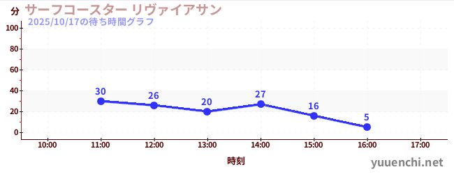 サーフコースター リヴァイアサンの待ち時間グラフ