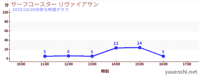 波浪云霄飞车 Leviathanの待ち時間グラフ