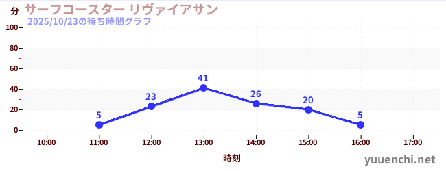 サーフコースター リヴァイアサンの待ち時間グラフ