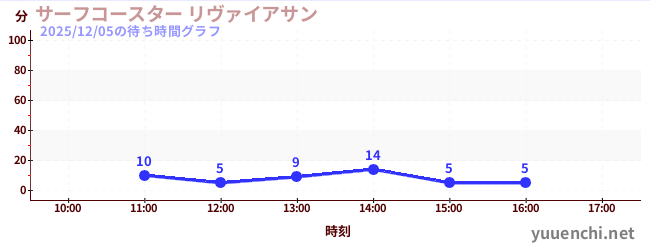 サーフコースター リヴァイアサンの待ち時間グラフ